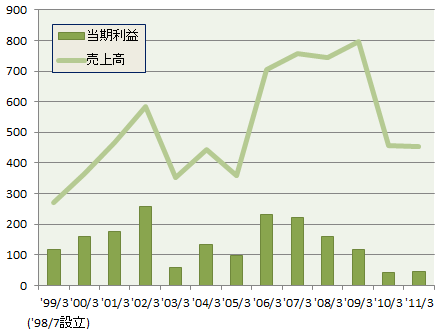 (図表1) ニューメリカルテクノロジーズ株式会社の業績推移 (単位：百万円)