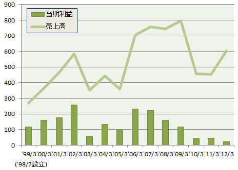(図表1) ニューメリカルテクノロジーズ株式会社の業績推移 (単位：百万円)